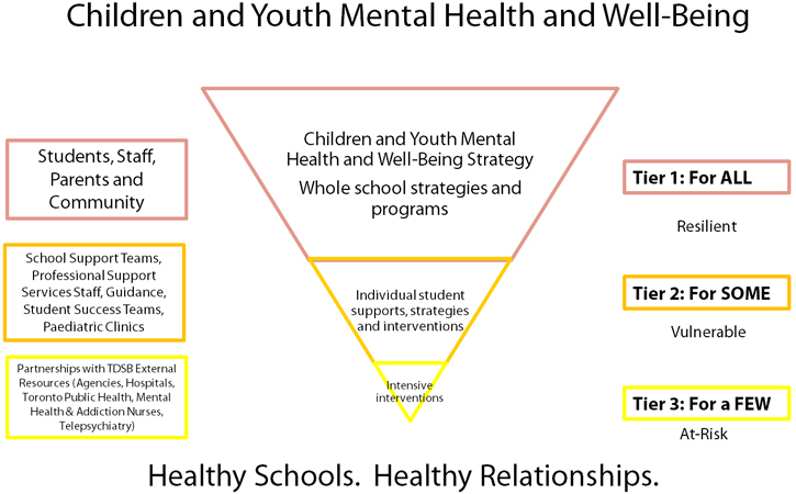 Children and Youth Mental Health and Well-being diagram