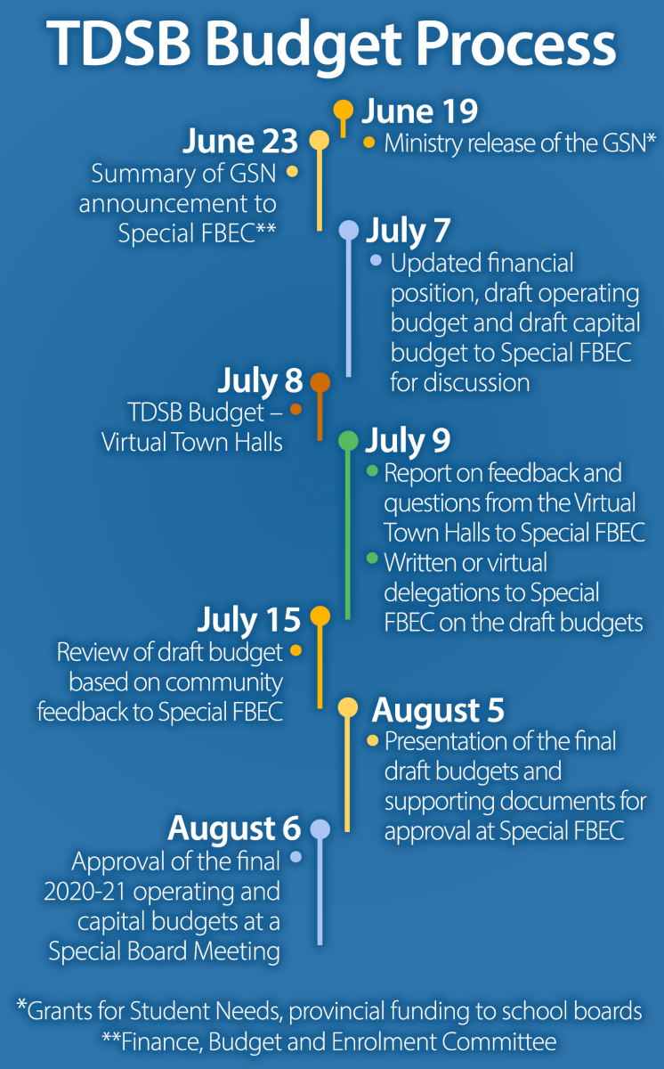 TDSB budget process chart