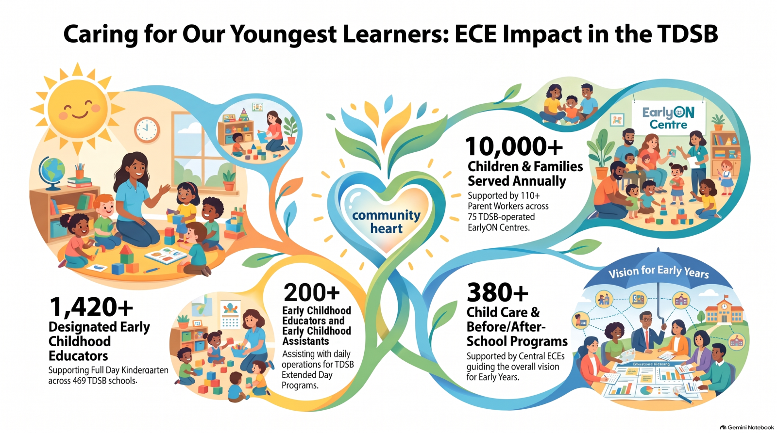 Infographic titled “Caring for Our Youngest Learners: ECE Impact in the TDSB.” It highlights 1,420 designated Early Childhood Educators supporting Full Day Kindergarten across 469 TDSB schools; 200+ Early Childhood Educators and Early Childhood Assistants supporting TDSB Extended Day Programs; 380+ Child Care and Before/After-School Programs supported by Central ECEs; and 10,000+ children and families served annually by 110+ Parent Workers across 75 TDSB-operated EarlyON Centres. Illustrations depict educators, children and families in early learning environments, with a central “community heart” motif and a “Vision for Early Years” section.