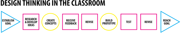 Design Thinking in the Classroom