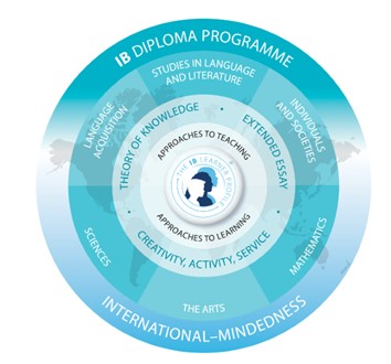 IB Logo inlcuding the six subject groups, the core elements, and the program vision