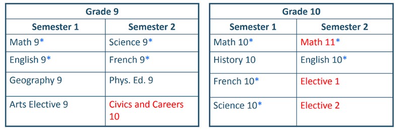 Grade 9 and 10 timetable, showing the courses that a student might take in each semester of each grade. One grade 10 course is taken in grade 9. Grade 11 math is taken in grade 10.
