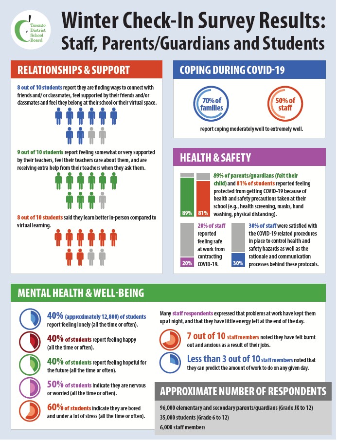 Winter consultations with parents, students, and TDSB staff infographic