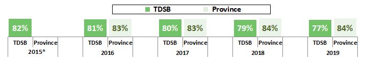 Percentage of All Grade 9 TDSB Students Who Performed At or Above the Provincial Standard (Levels 3 and 4) in Academic Mathematics