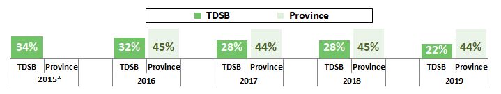 Percentage of All Grade 9 TDSB Students Who Performed At or Above the Provincial Standard (Levels 3 and 4) in Applied Mathematics