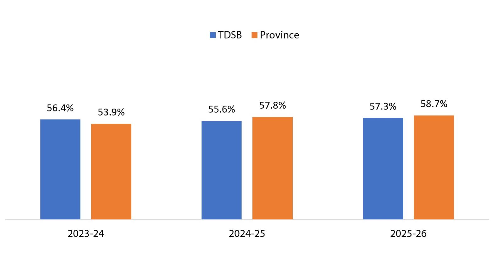 EQAO Grade 9 Math bar graph of results for the TDSB and the Province