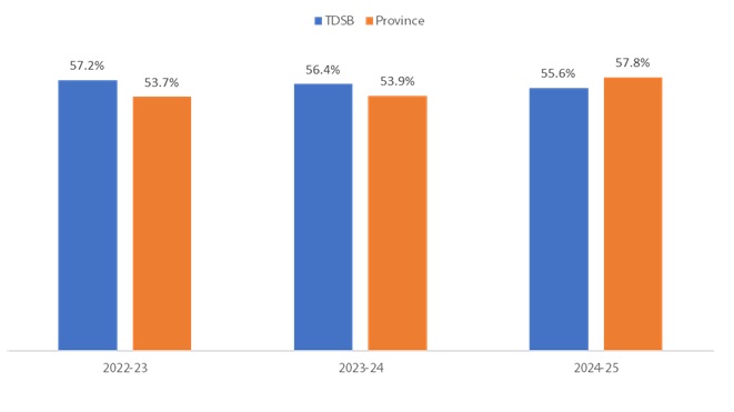 EQAO Grade 9 Math bar graph of results for the TDSB and the Province
