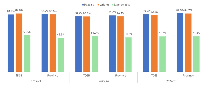 EQAO Junior, Grade 6 bar graph with results for TDSB and the Province
