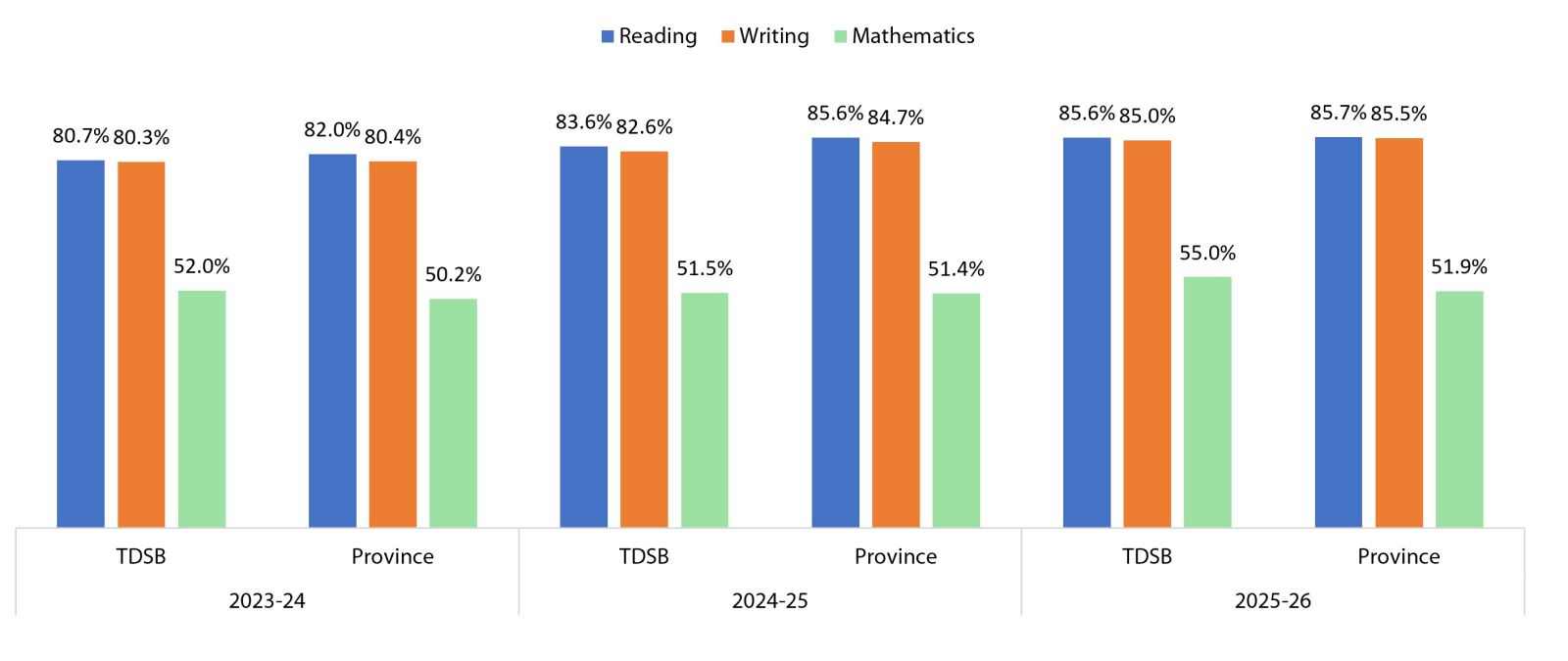 EQAO Junior, Grade 6 bar graph with results for TDSB and the Province