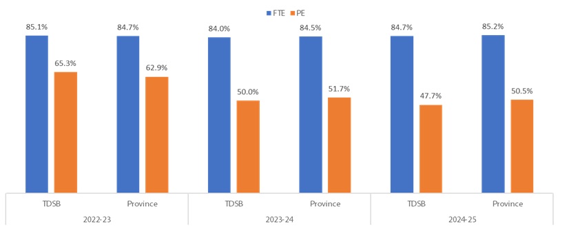 OSSLT bar graph of TDSB and Province results