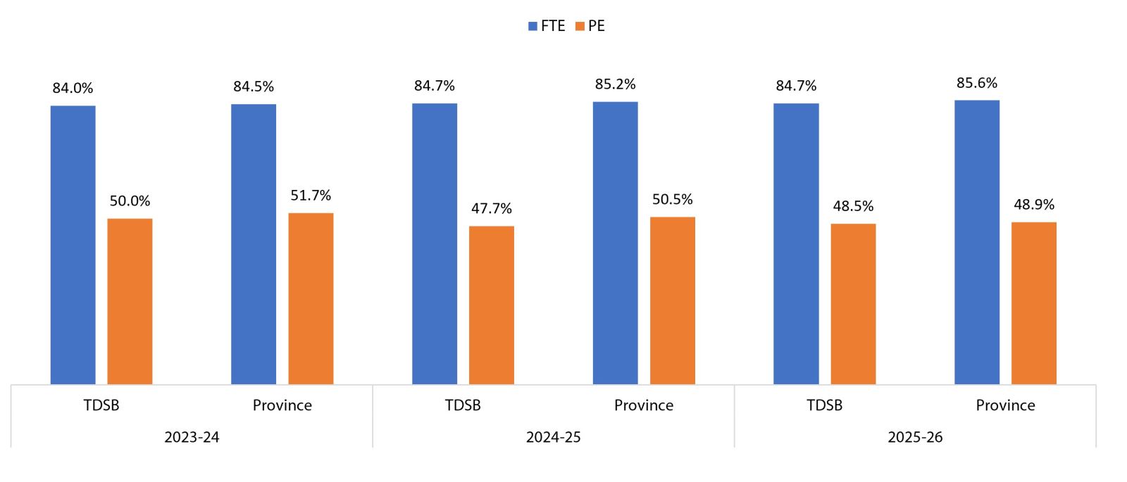 OSSLT bar graph of TDSB and Province results