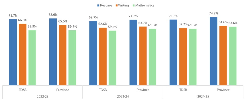 EQAO Primary Grade 3 bar graph with TDSB and Province results