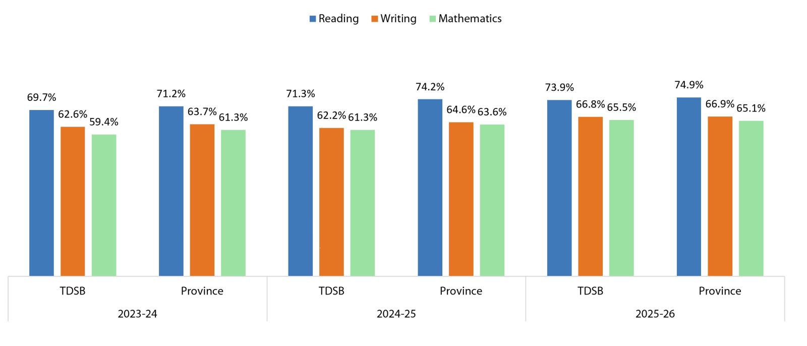 EQAO Primary Grade 3 bar graph with TDSB and Province results