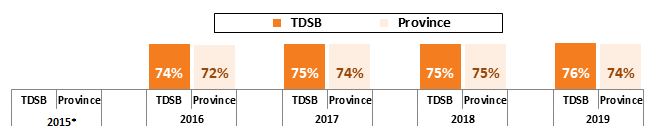 Percentage of All Grade 3 TDSB Students Who Performed At or Above the Provincial Standard (Levels 3 and 4) in Reading