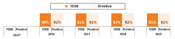 Percentage of Grade 6 Students Who Performed At or Above the Provincial Standard (Levels 3 and 4) in Reading