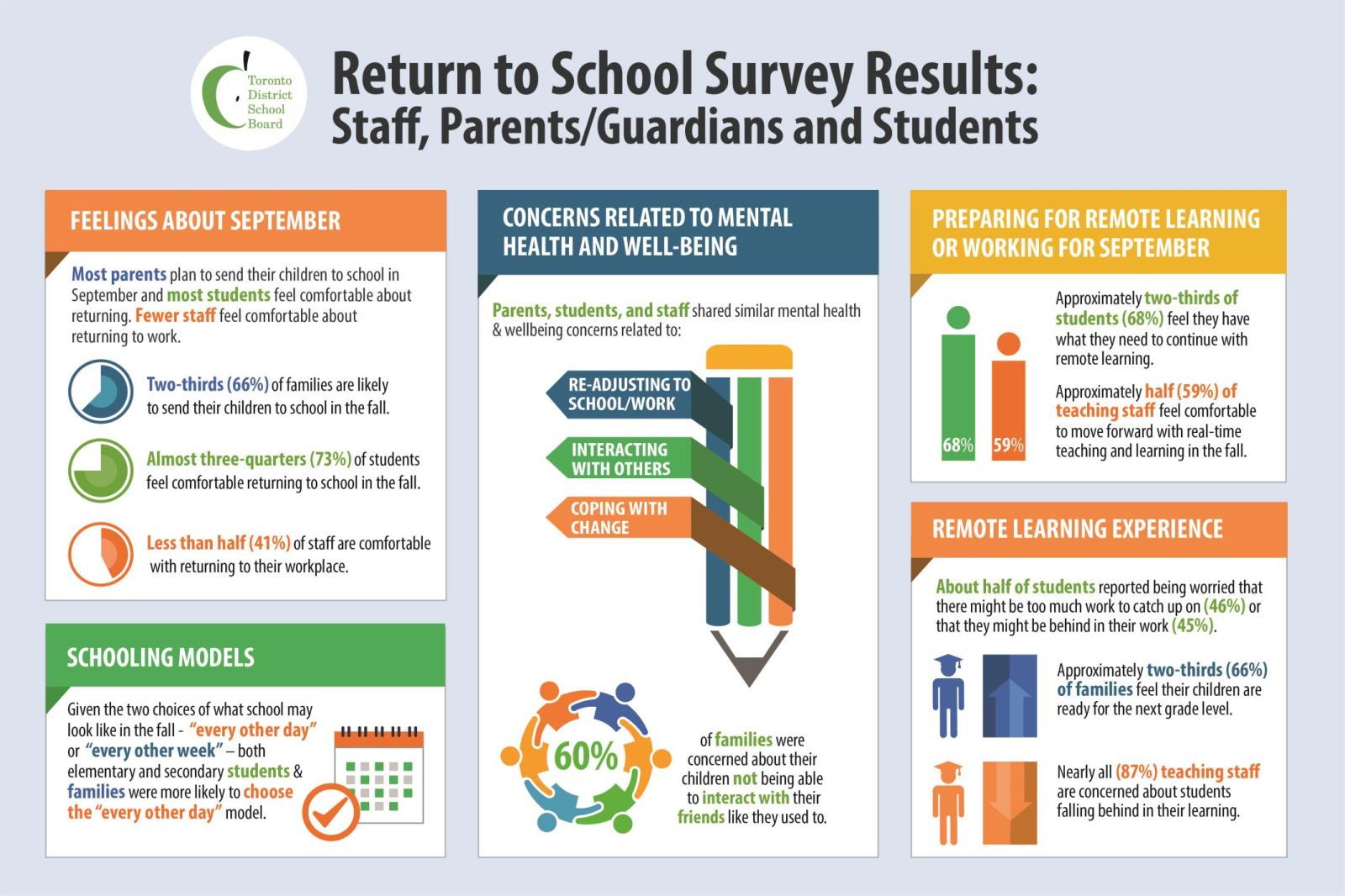 Return to school survey results include, most parents plan to send their children to school in September (66%) and most students feel comfortable about returning (73%), fewer staff feel comfortable about returning to work (41%)