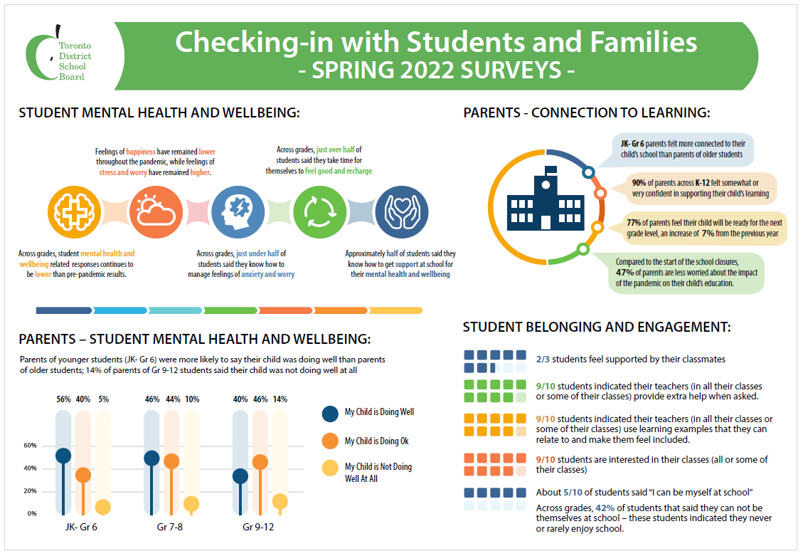 Infographic for Spring 2022 Student and Parent Check-in Survey 