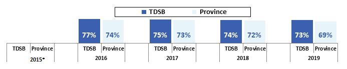 Percentage of All Grade 3 TDSB Students Who Performed At or Above the Provincial Standard (Levels 3 and 4) in Writing