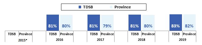 Percentage of Grade 6 Students Who Performed At or Above the Provincial Standard (Levels 3 and 4) in Writing
