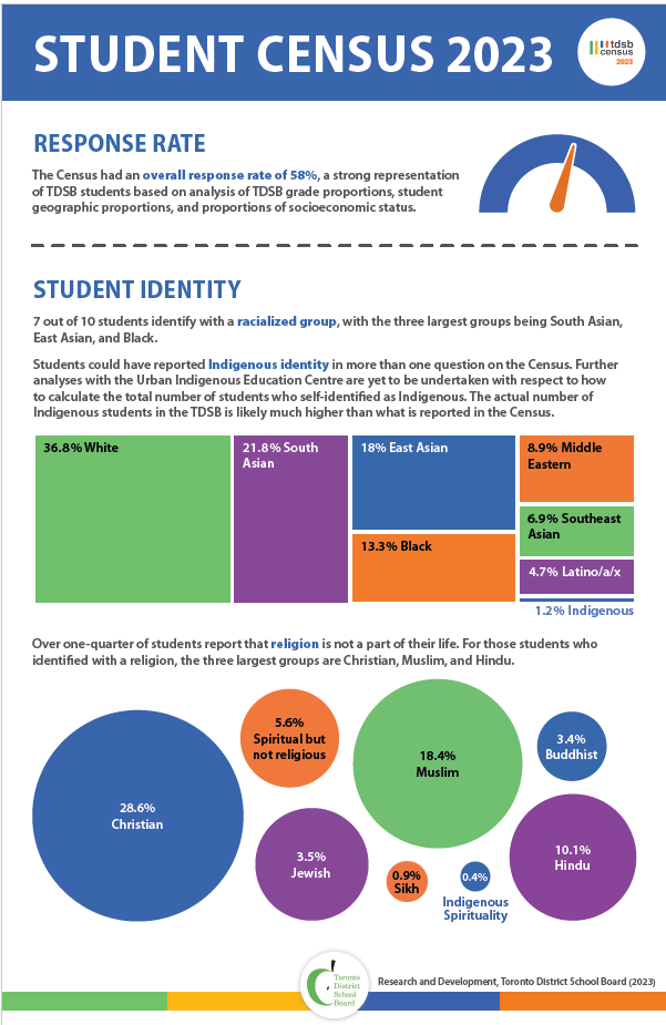 student census infographics 2023